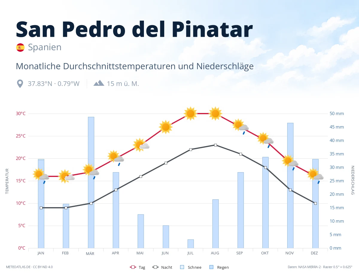 San Pedro del Pinatar - monatliche Durchschnittstemperaturen und Niederschläge