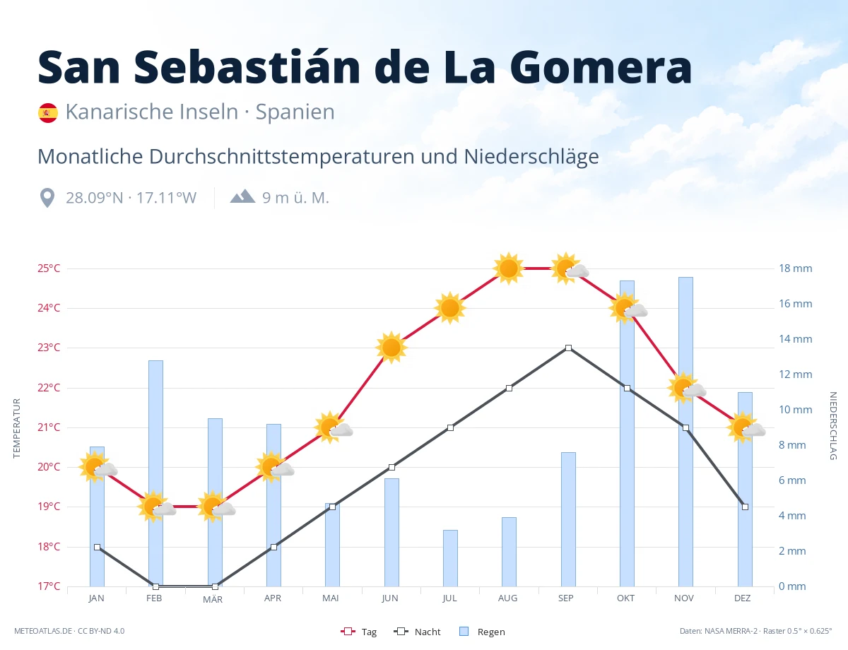 San Sebastián de La Gomera - monatliche Durchschnittstemperaturen und Niederschläge
