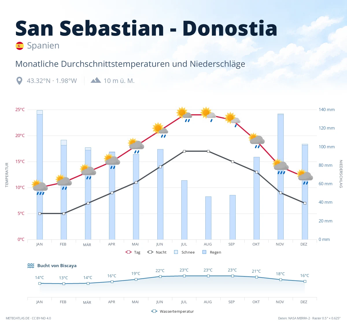 San Sebastian - Donostia - monatliche Durchschnittstemperaturen und Niederschläge