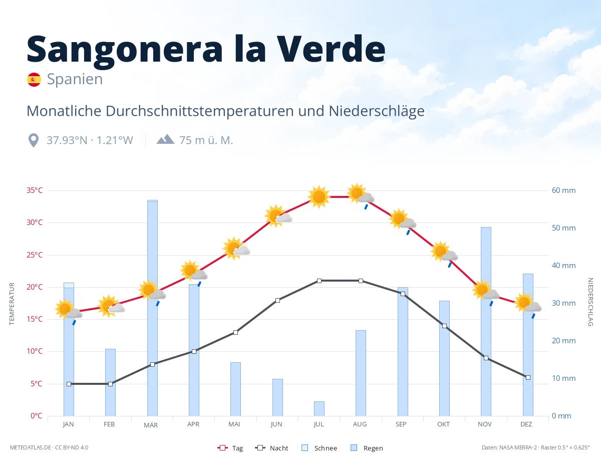 Sangonera la Verde - monatliche Durchschnittstemperaturen und Niederschläge