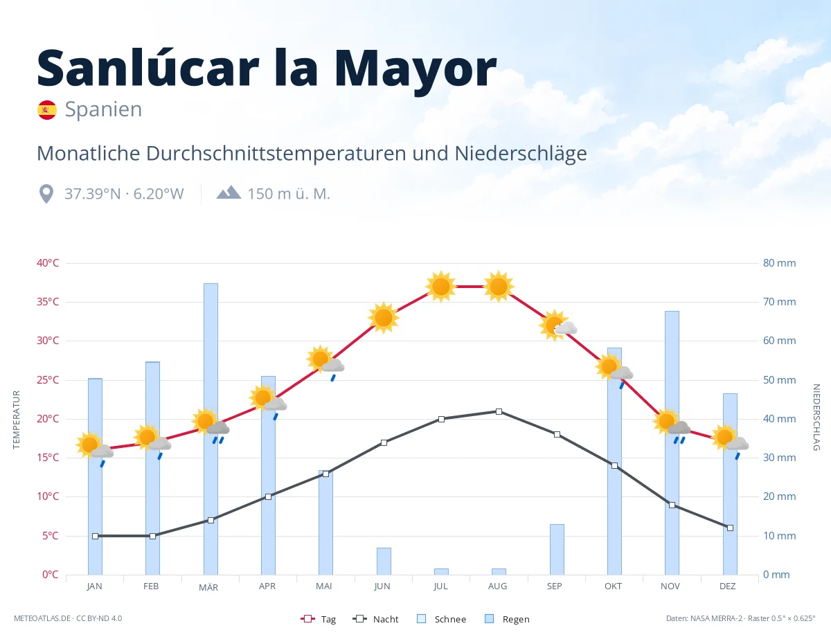 Sanlúcar la Mayor - monatliche Durchschnittstemperaturen und Niederschläge