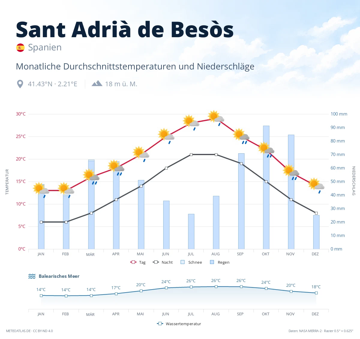 Sant Adrià de Besòs - monatliche Durchschnittstemperaturen und Niederschläge