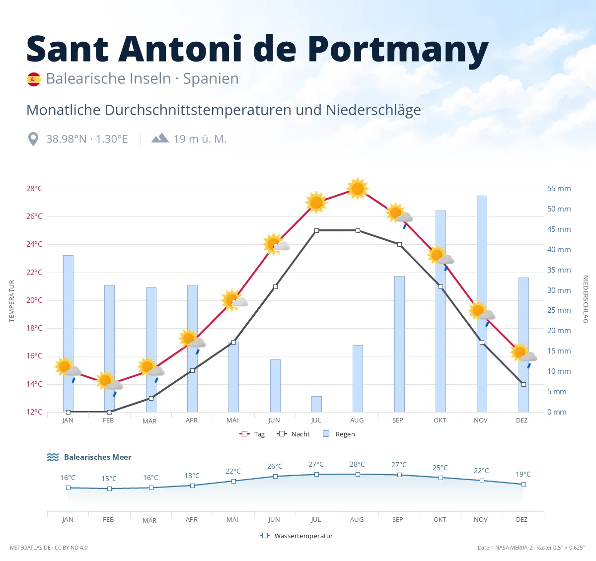 Sant Antoni de Portmany - monatliche Durchschnittstemperaturen und Niederschläge