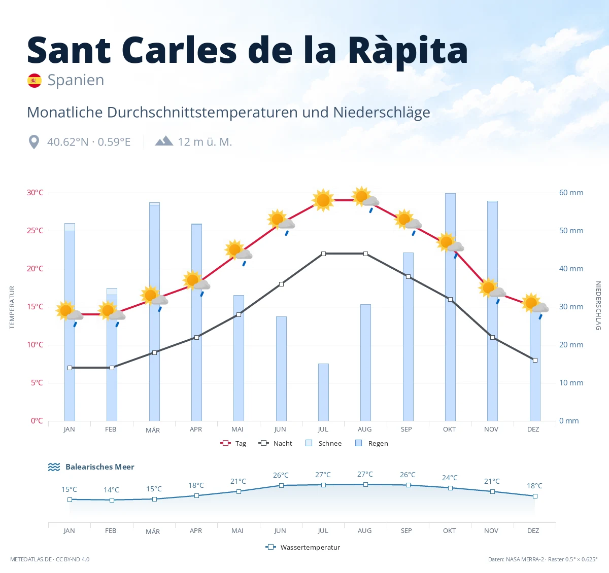 Sant Carles de la Ràpita - monatliche Durchschnittstemperaturen und Niederschläge
