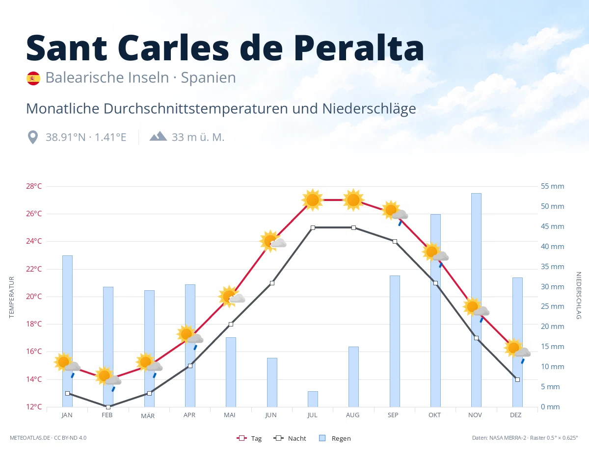 Sant Carles de Peralta - monatliche Durchschnittstemperaturen und Niederschläge