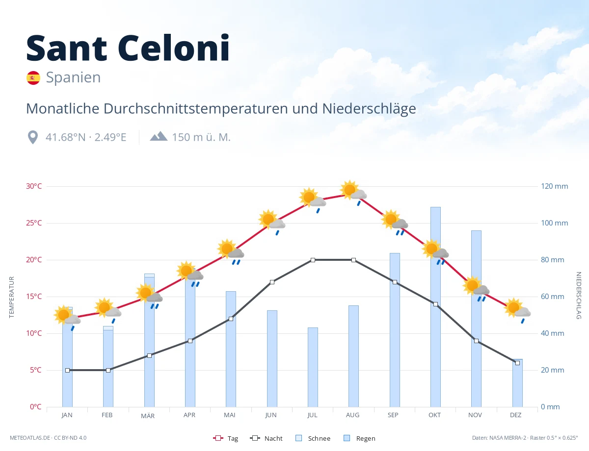 Sant Celoni - monatliche Durchschnittstemperaturen und Niederschläge