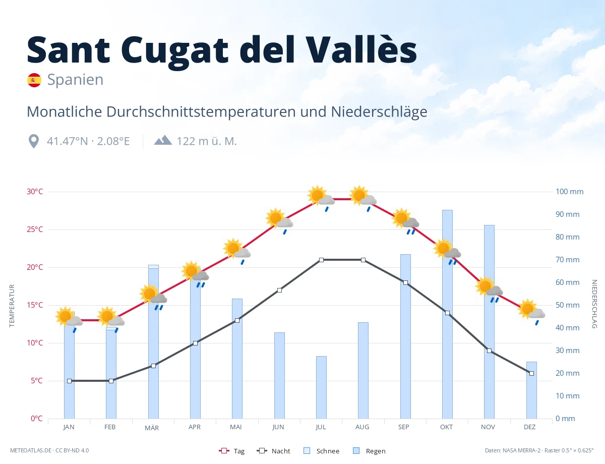 Sant Cugat del Vallès - monatliche Durchschnittstemperaturen und Niederschläge