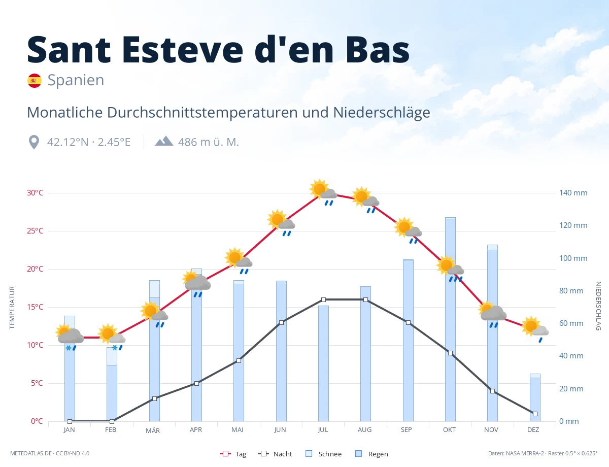 Sant Esteve d'en Bas - monatliche Durchschnittstemperaturen und Niederschläge