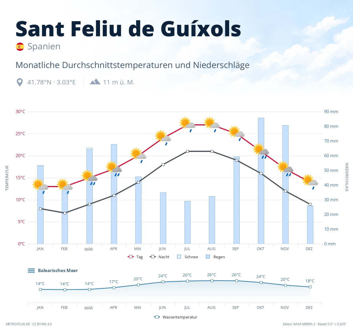 Sant Feliu de Guíxols - monatliche Durchschnittstemperaturen und Niederschläge