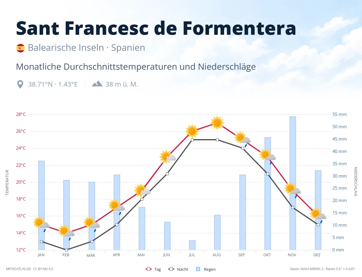 Sant Francesc de Formentera - monatliche Durchschnittstemperaturen und Niederschläge