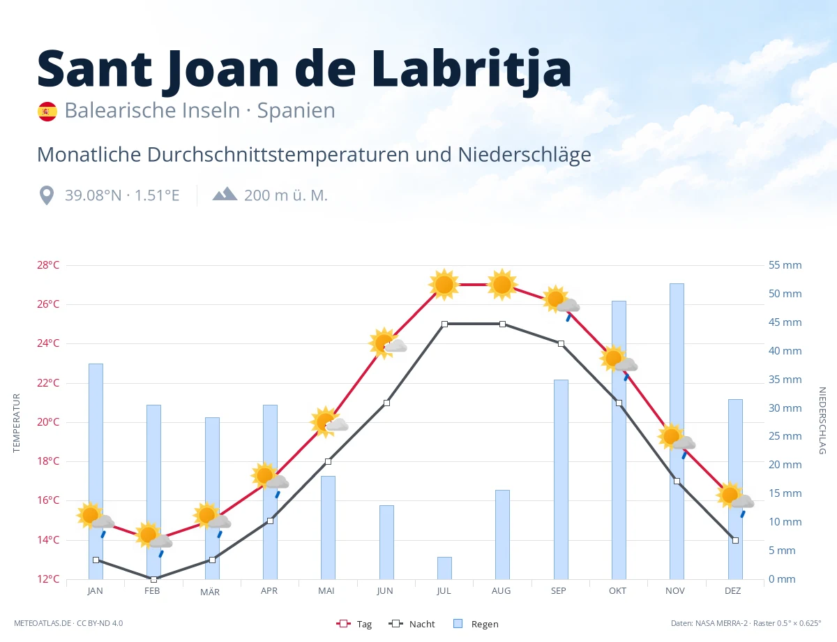 Sant Joan de Labritja - monatliche Durchschnittstemperaturen und Niederschläge