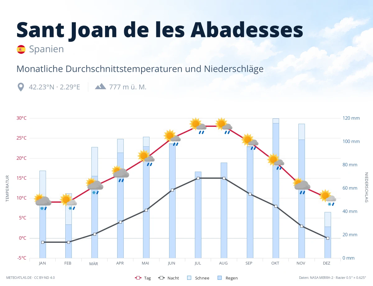 Sant Joan de les Abadesses - monatliche Durchschnittstemperaturen und Niederschläge