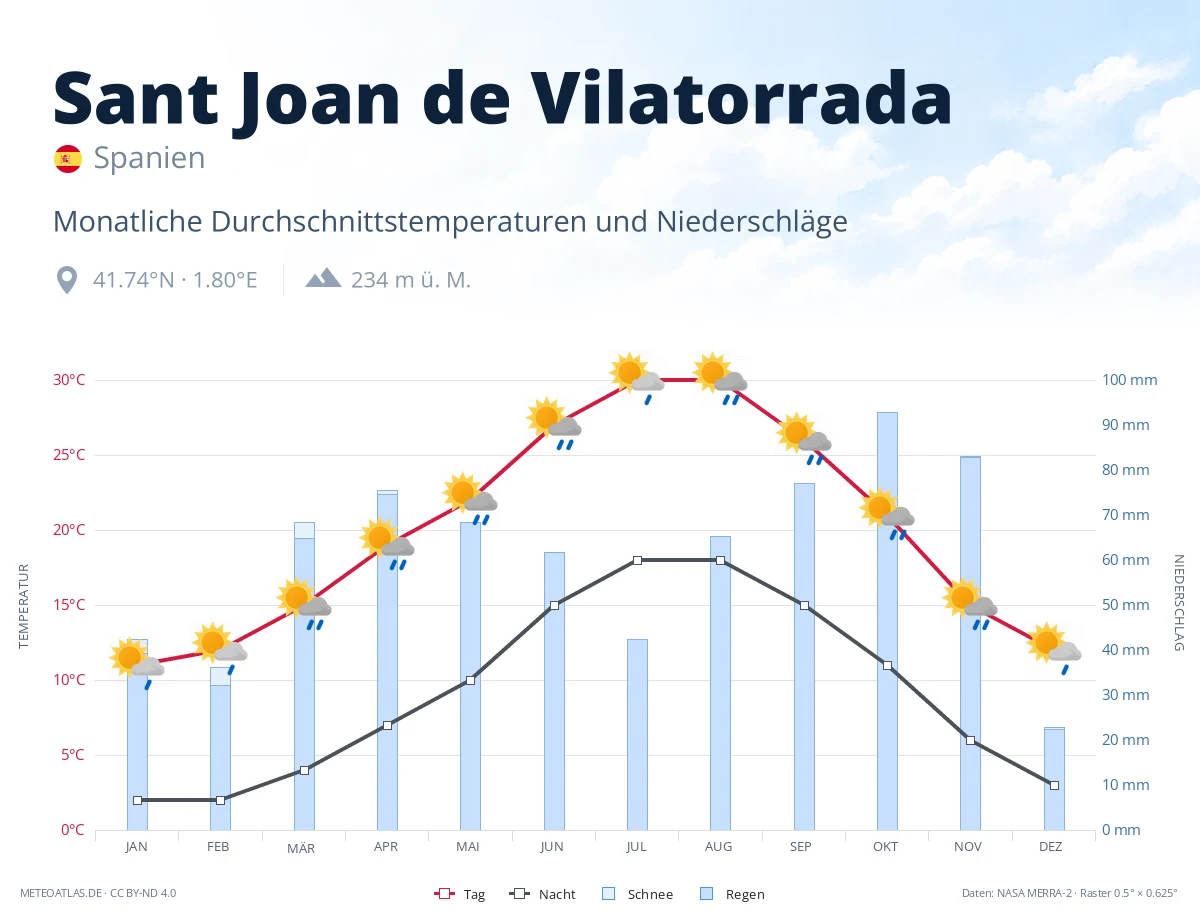 Sant Joan de Vilatorrada - monatliche Durchschnittstemperaturen und Niederschläge