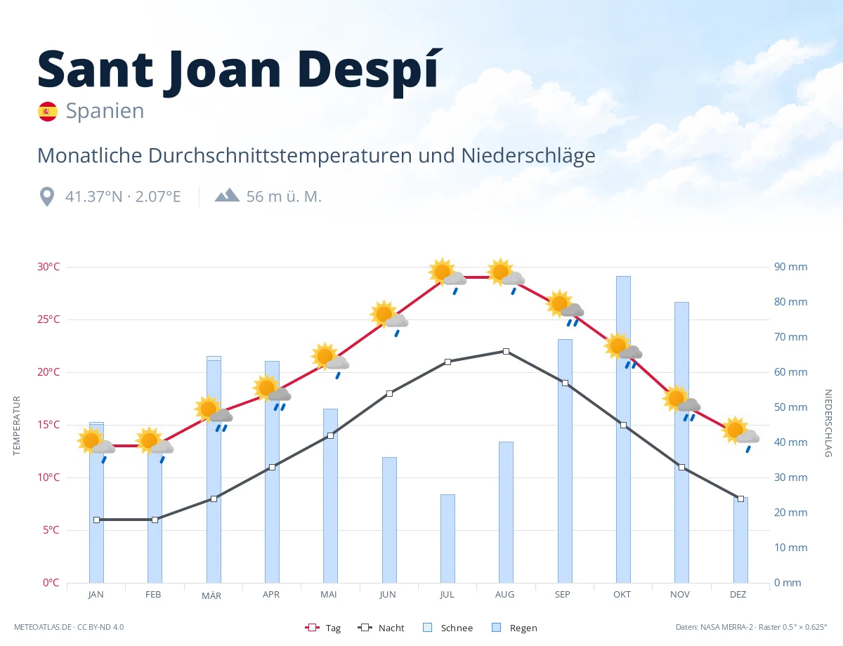 Sant Joan Despí - monatliche Durchschnittstemperaturen und Niederschläge