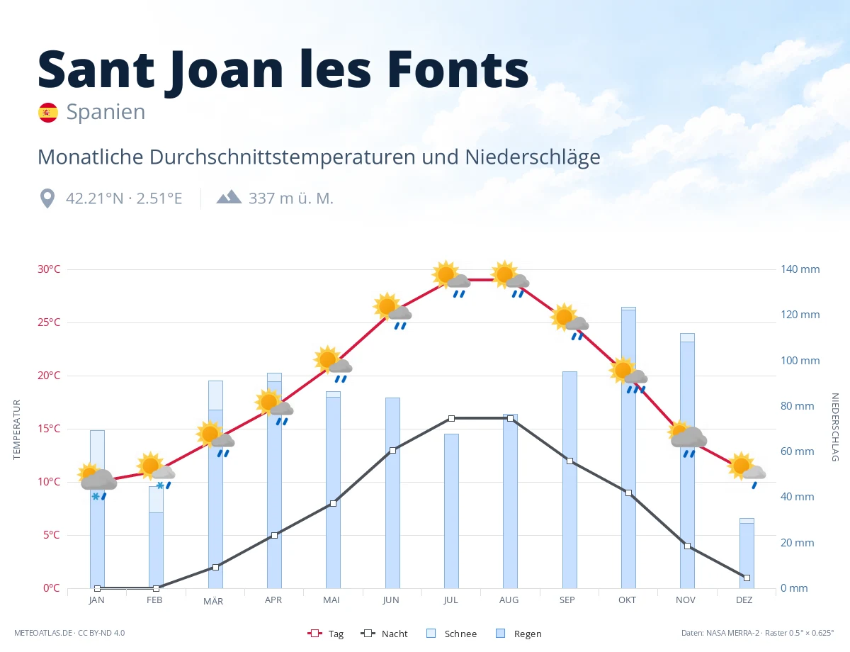 Sant Joan les Fonts - monatliche Durchschnittstemperaturen und Niederschläge