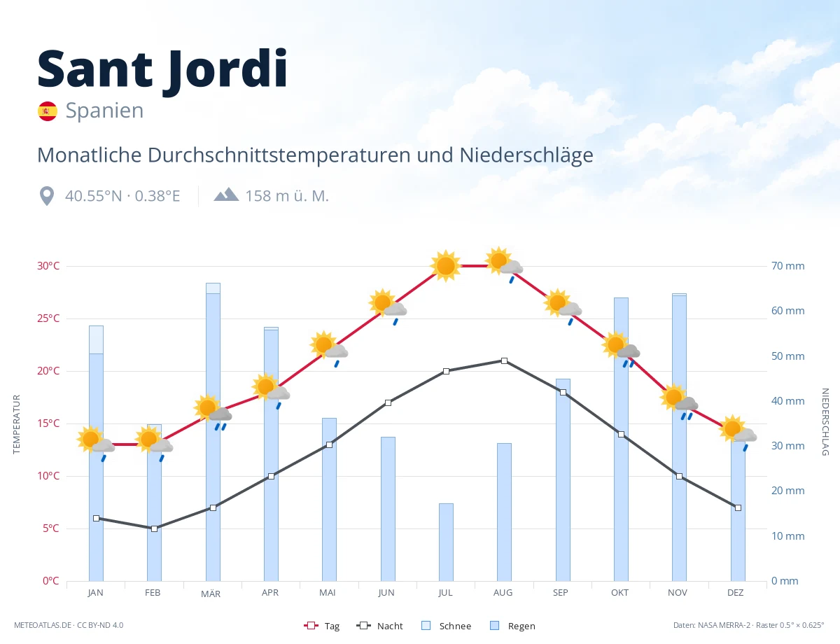 Sant Jordi - monatliche Durchschnittstemperaturen und Niederschläge