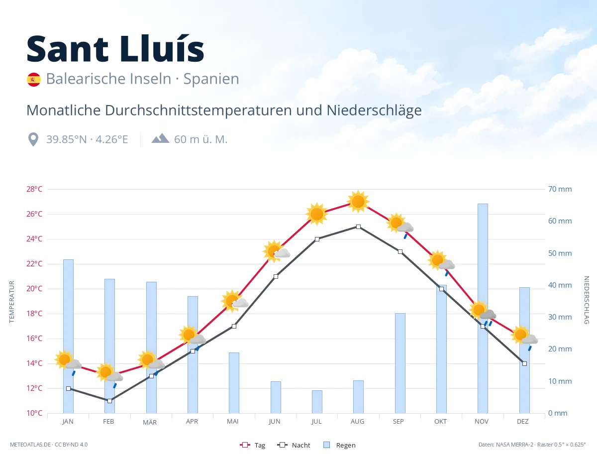 Sant Lluís - monatliche Durchschnittstemperaturen und Niederschläge
