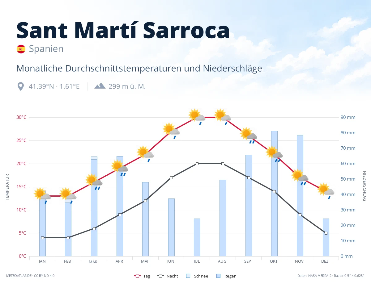 Sant Martí Sarroca - monatliche Durchschnittstemperaturen und Niederschläge
