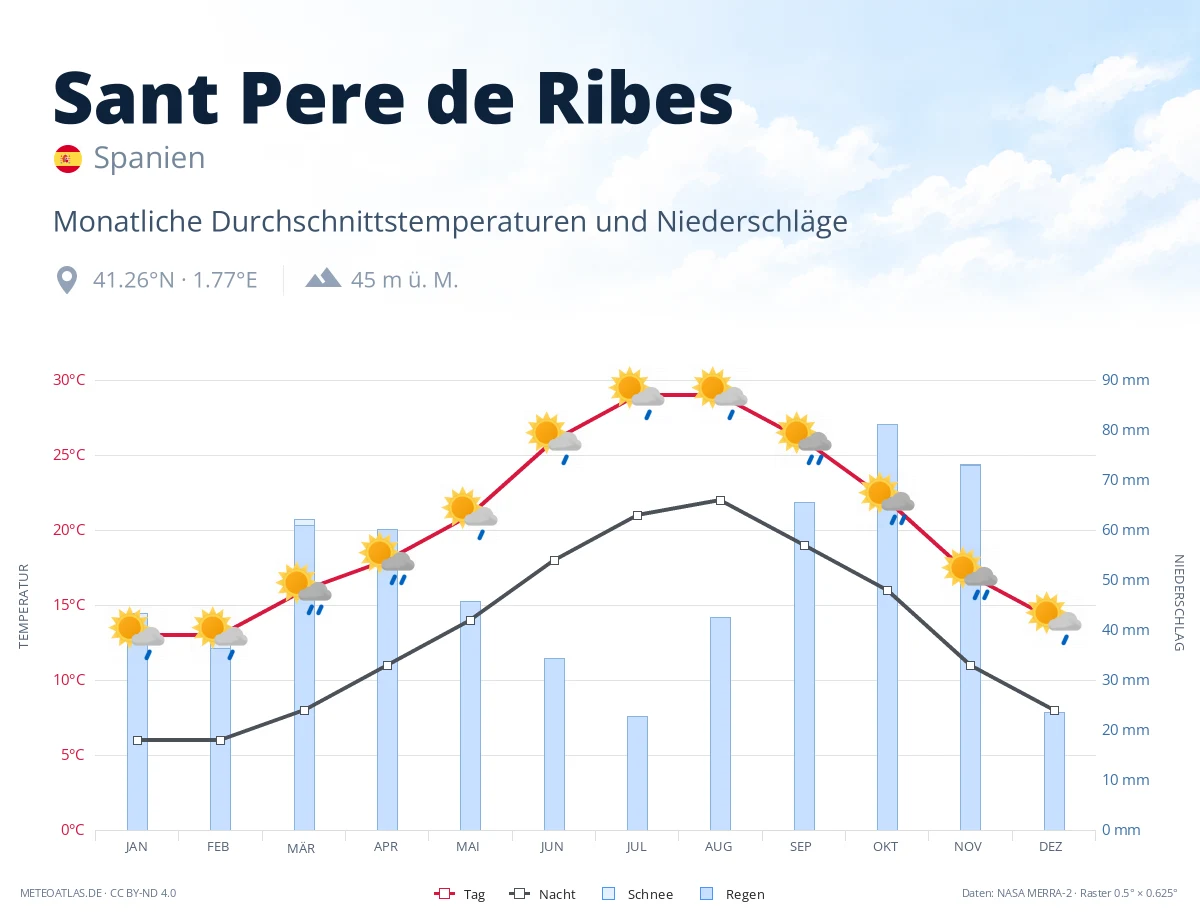 Sant Pere de Ribes - monatliche Durchschnittstemperaturen und Niederschläge