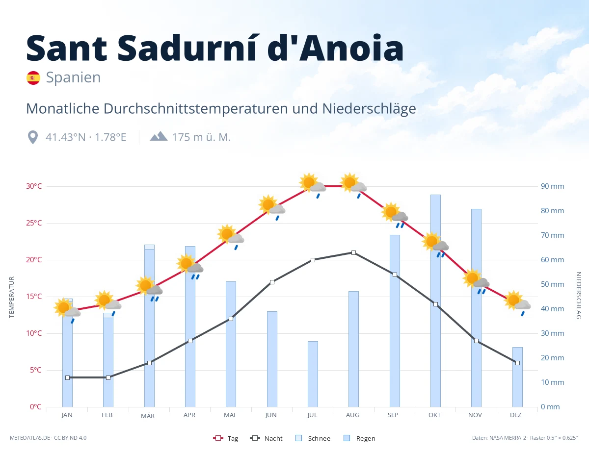 Sant Sadurní d'Anoia - monatliche Durchschnittstemperaturen und Niederschläge
