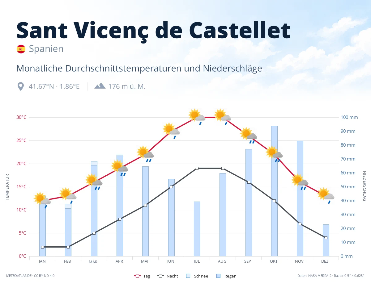 Sant Vicenç de Castellet - monatliche Durchschnittstemperaturen und Niederschläge