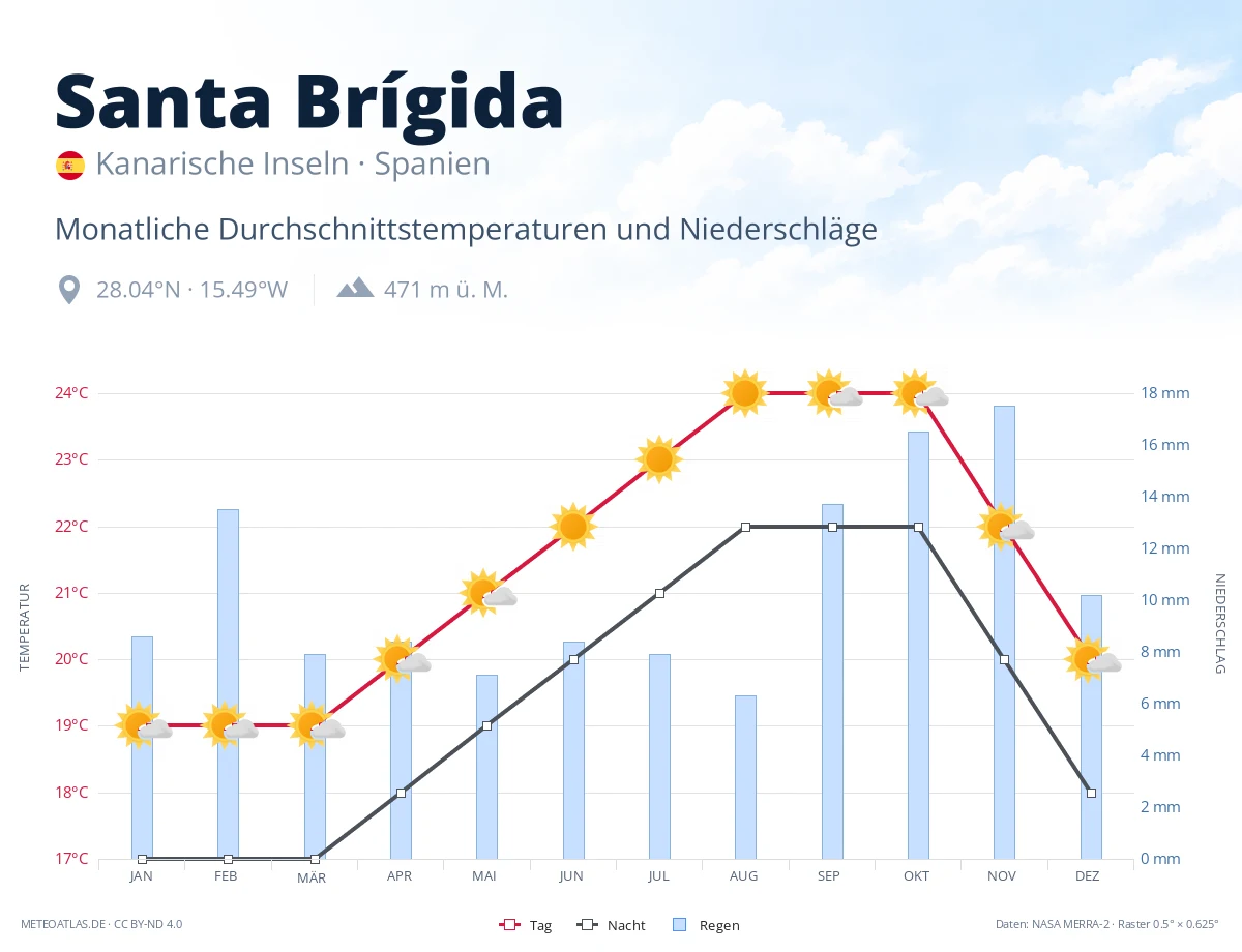 Santa Brígida - monatliche Durchschnittstemperaturen und Niederschläge