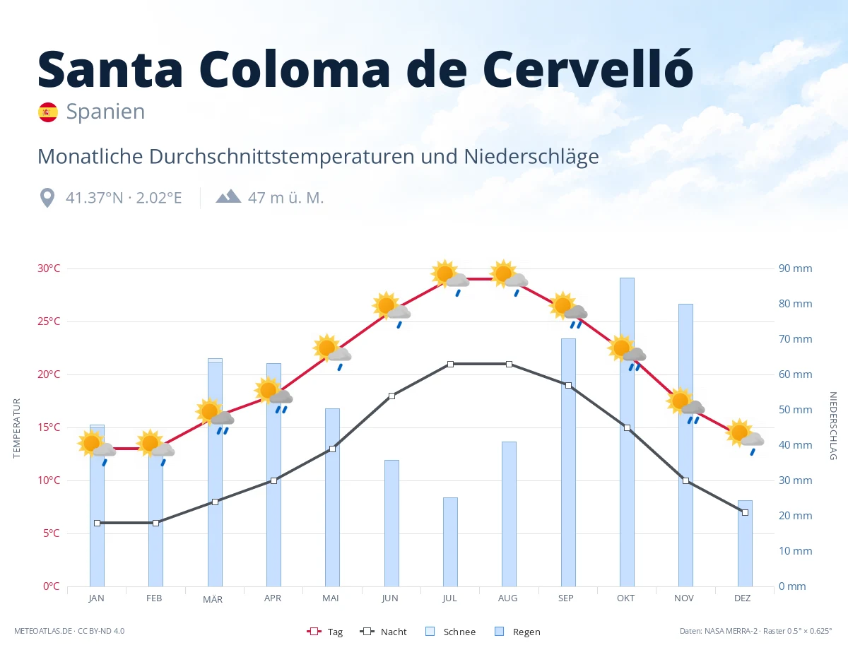 Santa Coloma de Cervelló - monatliche Durchschnittstemperaturen und Niederschläge