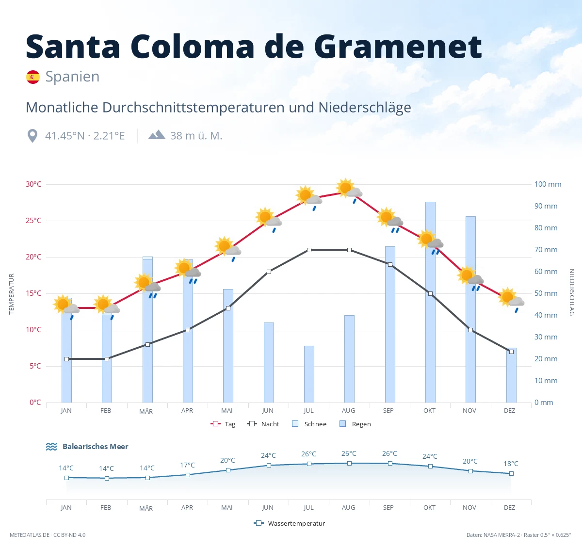 Santa Coloma de Gramenet - monatliche Durchschnittstemperaturen und Niederschläge