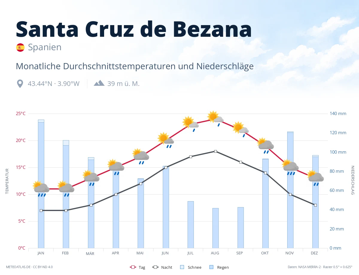 Santa Cruz de Bezana - monatliche Durchschnittstemperaturen und Niederschläge