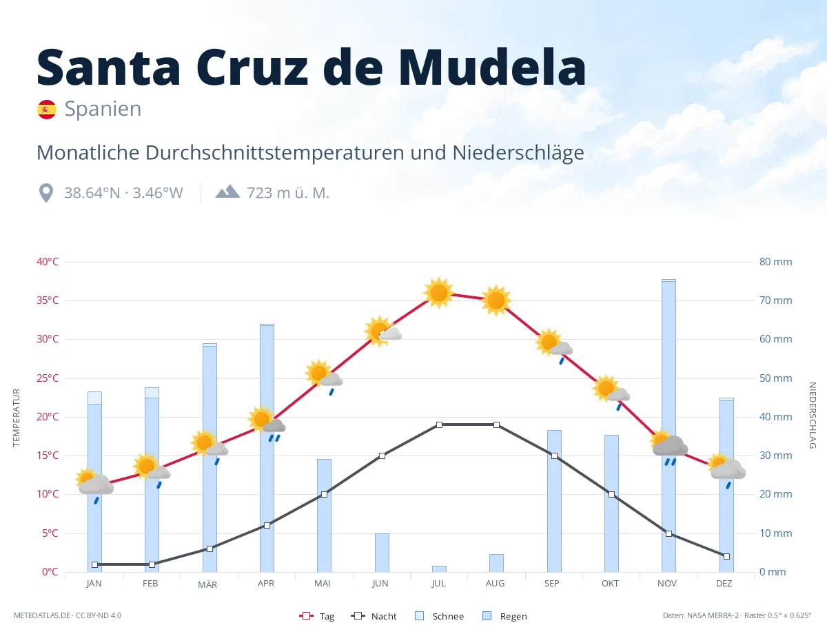 Santa Cruz de Mudela - monatliche Durchschnittstemperaturen und Niederschläge