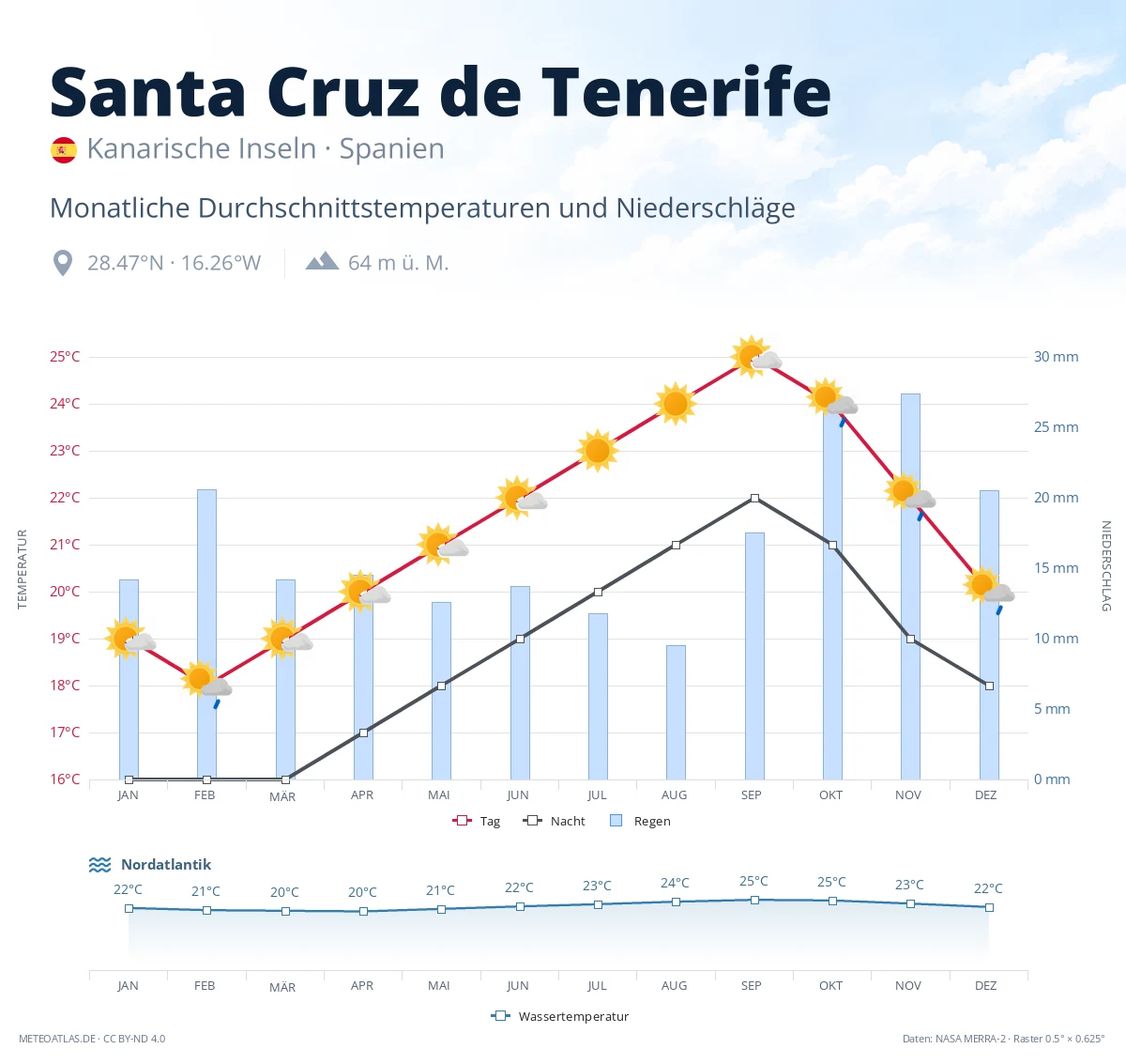 Santa Cruz de Tenerife - monatliche Durchschnittstemperaturen und Niederschläge