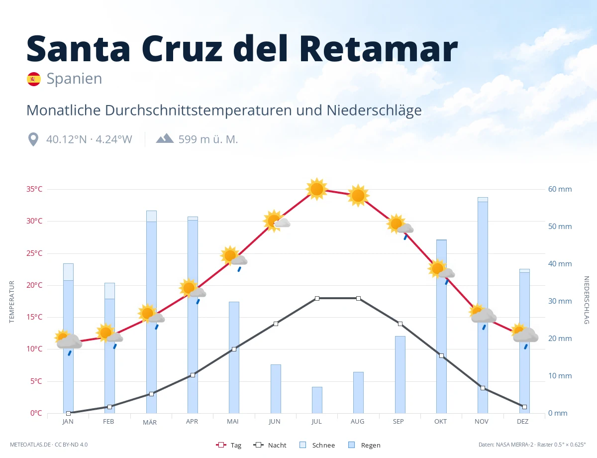 Santa Cruz del Retamar - monatliche Durchschnittstemperaturen und Niederschläge