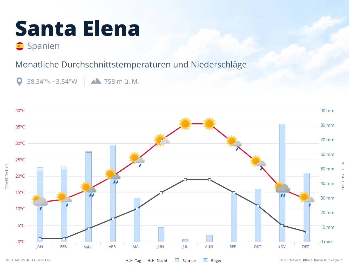 Santa Elena - monatliche Durchschnittstemperaturen und Niederschläge