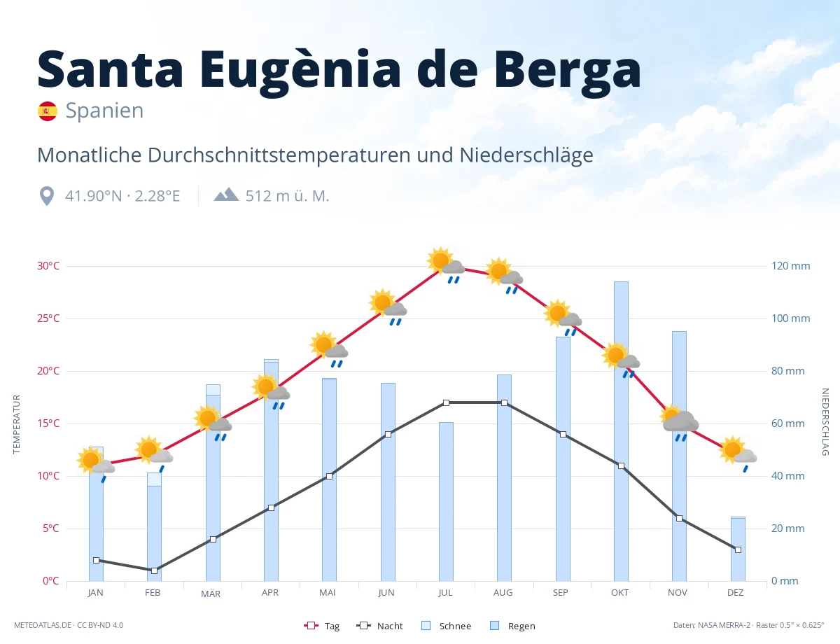 Santa Eugènia de Berga - monatliche Durchschnittstemperaturen und Niederschläge