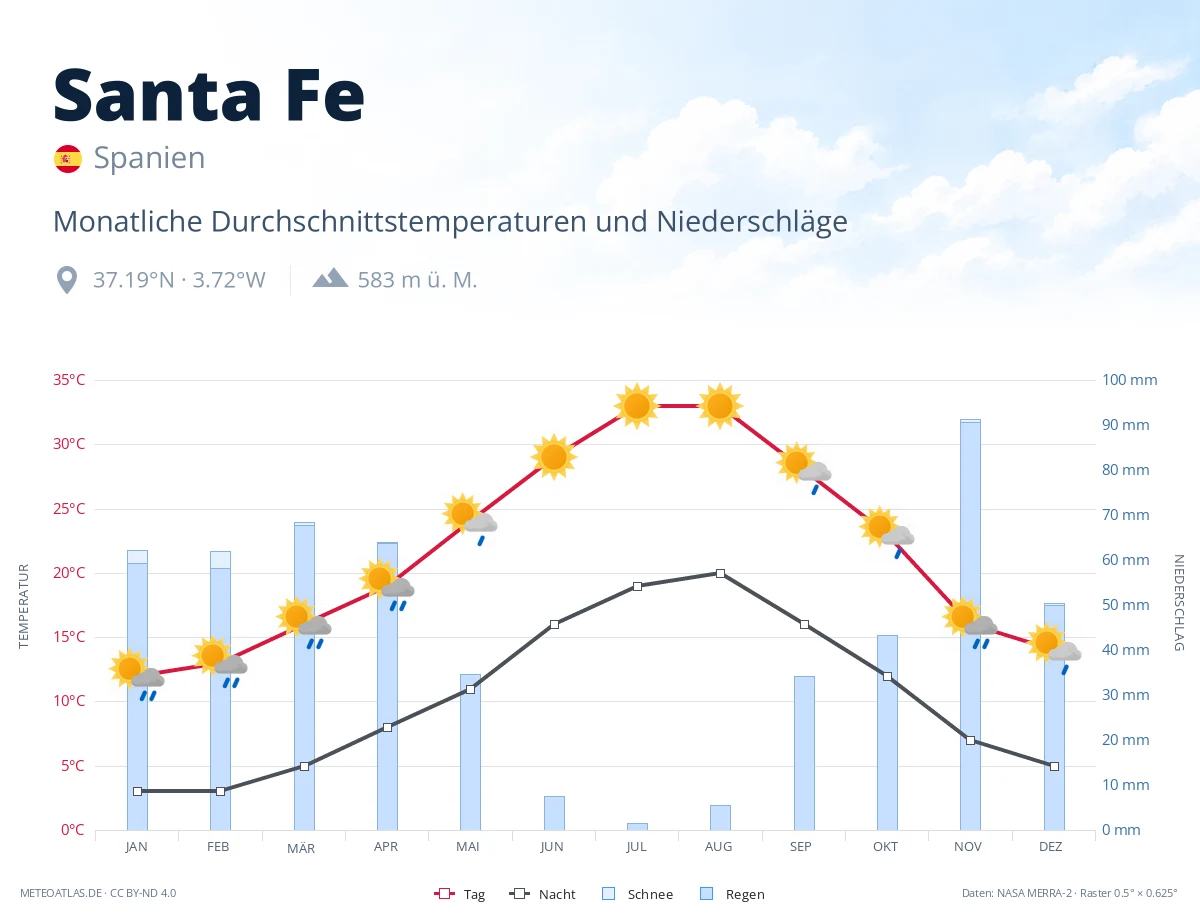 Santa Fe - monatliche Durchschnittstemperaturen und Niederschläge