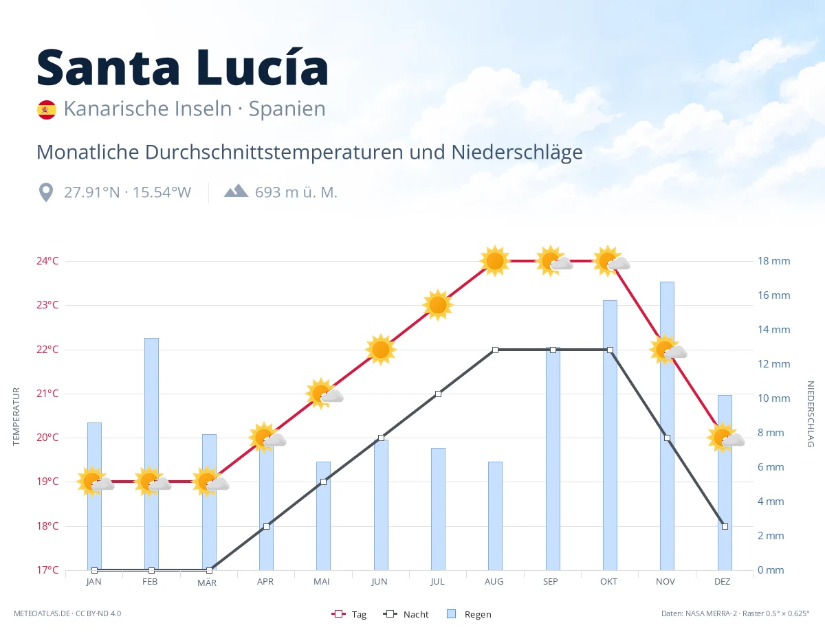 Santa Lucía - monatliche Durchschnittstemperaturen und Niederschläge