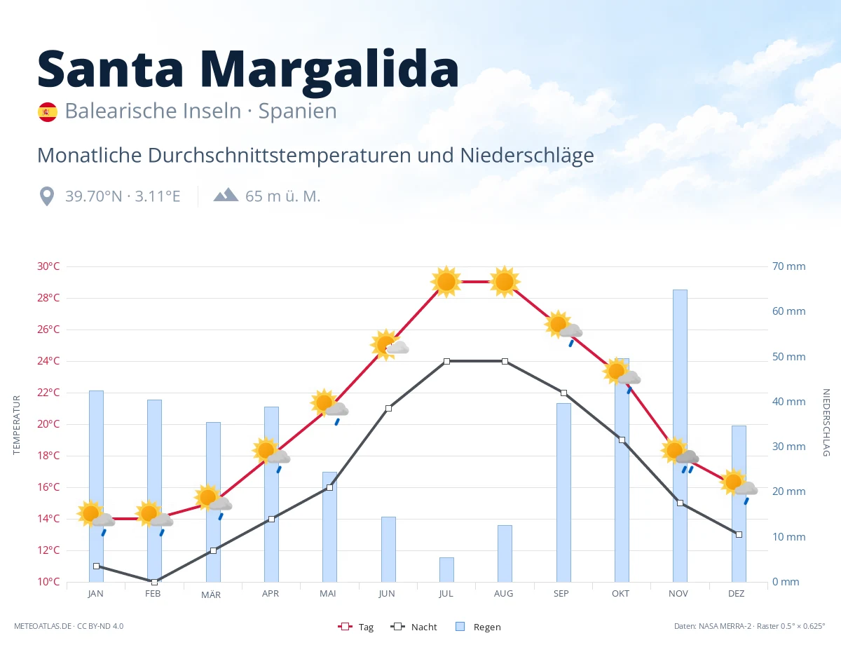 Santa Margalida - monatliche Durchschnittstemperaturen und Niederschläge