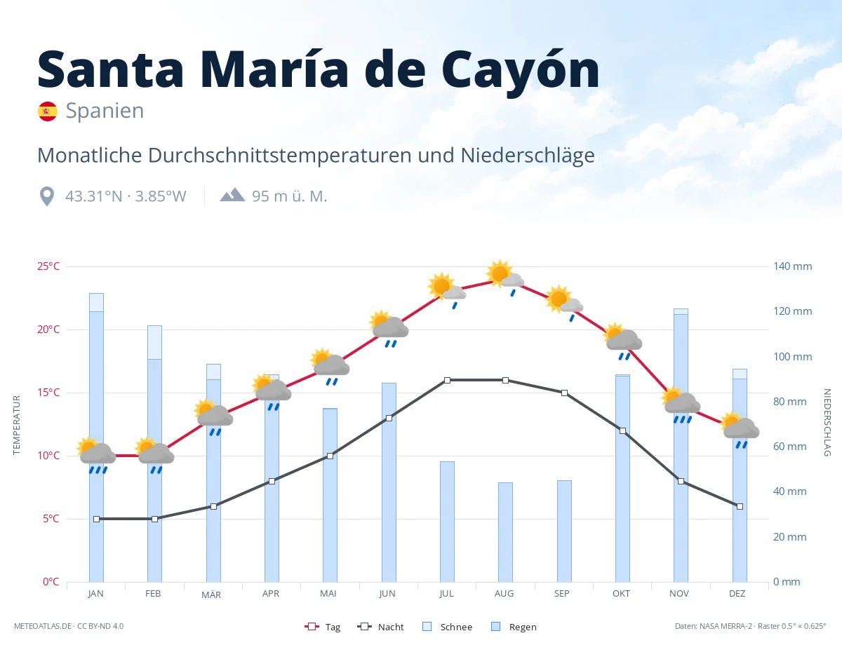 Santa María de Cayón - monatliche Durchschnittstemperaturen und Niederschläge