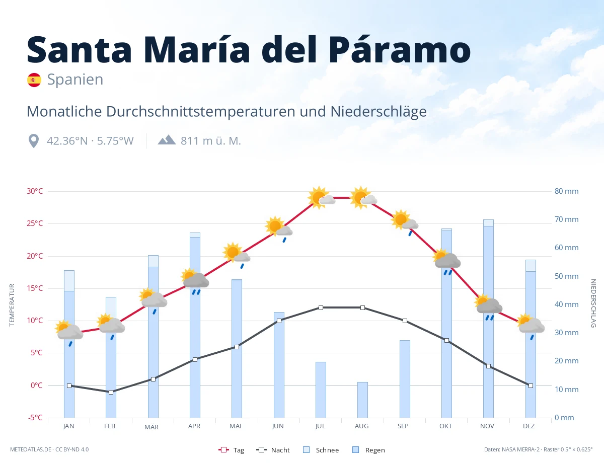 Santa María del Páramo - monatliche Durchschnittstemperaturen und Niederschläge