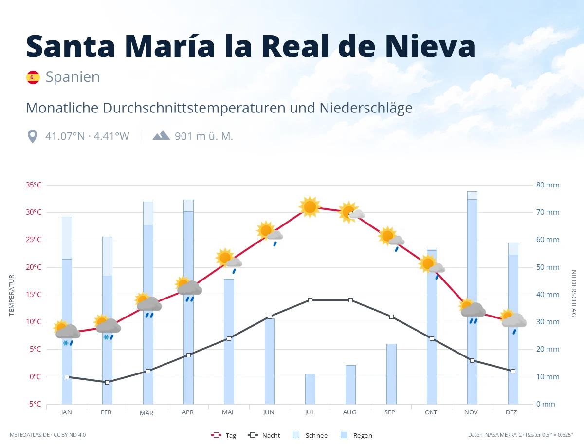 Santa María la Real de Nieva - monatliche Durchschnittstemperaturen und Niederschläge