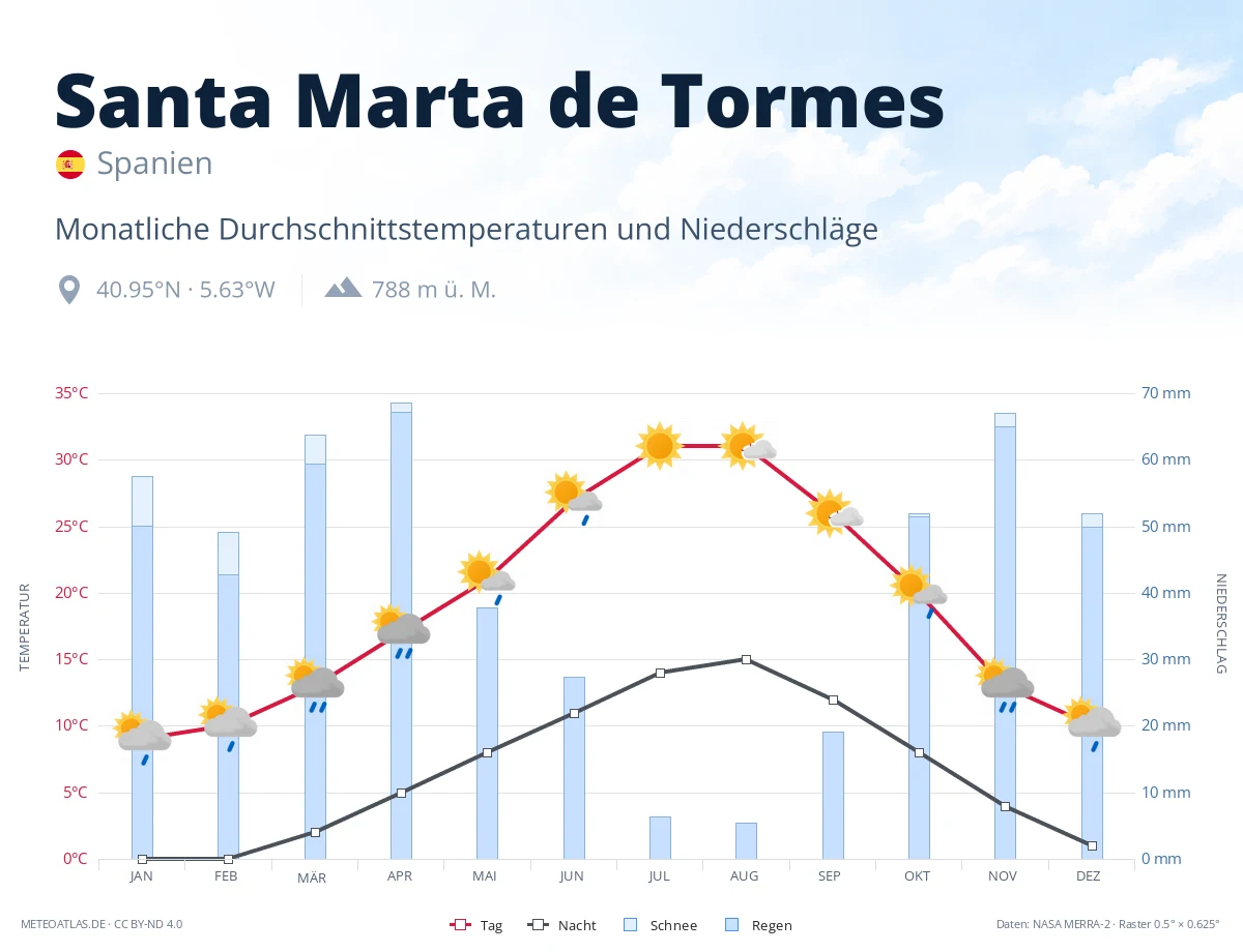 Santa Marta de Tormes - monatliche Durchschnittstemperaturen und Niederschläge