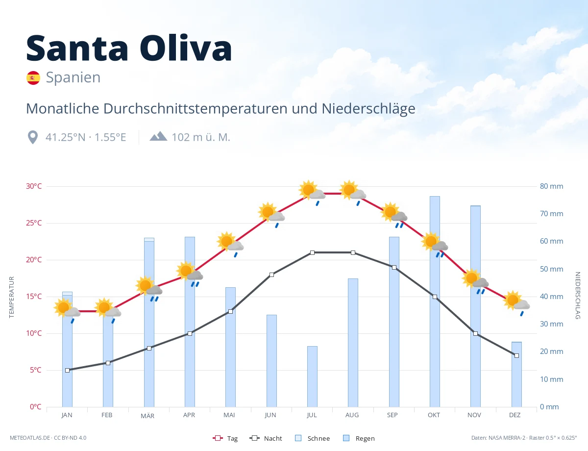 Santa Oliva - monatliche Durchschnittstemperaturen und Niederschläge