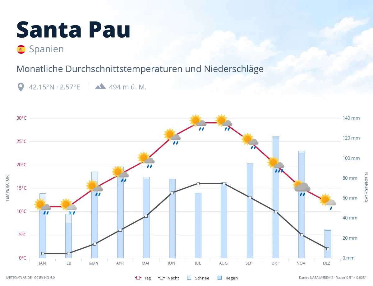 Santa Pau - monatliche Durchschnittstemperaturen und Niederschläge