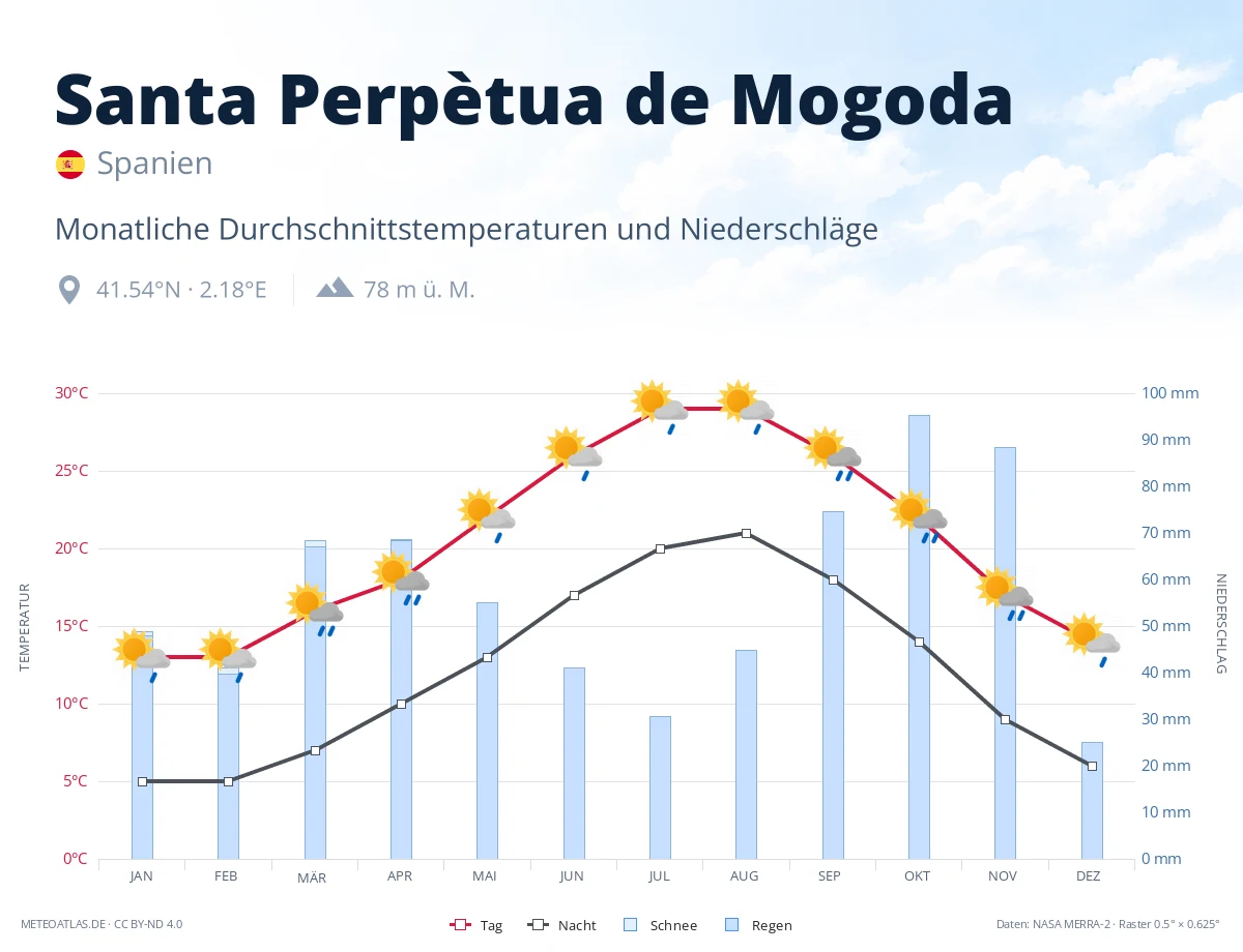 Santa Perpètua de Mogoda - monatliche Durchschnittstemperaturen und Niederschläge