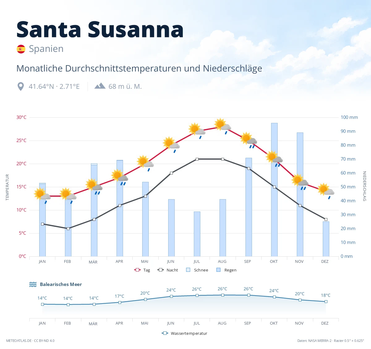 Santa Susanna - monatliche Durchschnittstemperaturen und Niederschläge
