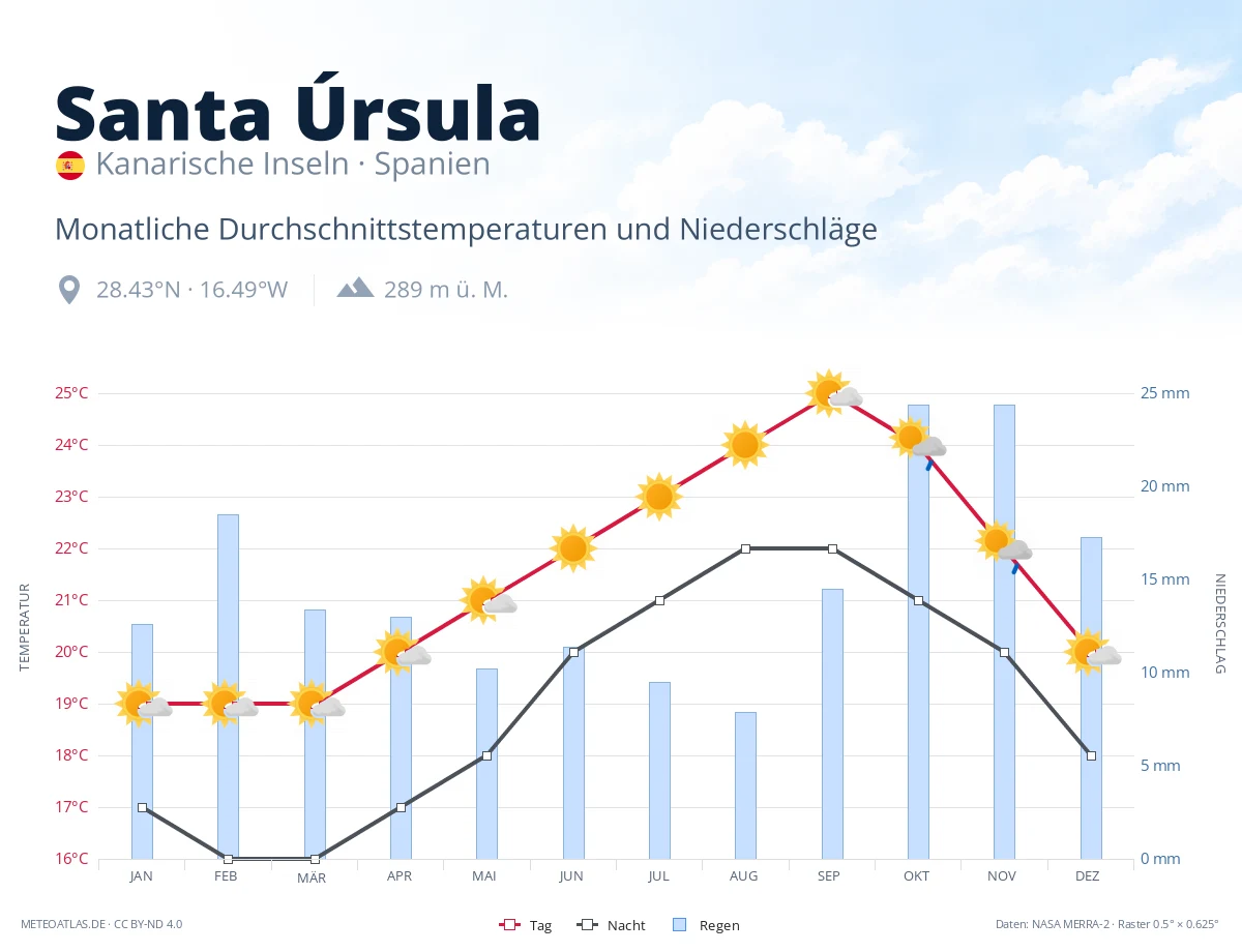 Santa Úrsula - monatliche Durchschnittstemperaturen und Niederschläge