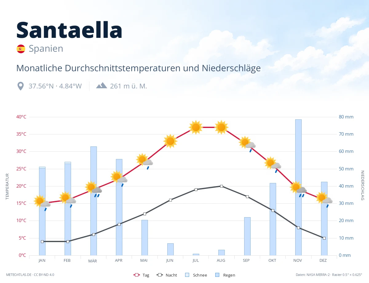 Santaella - monatliche Durchschnittstemperaturen und Niederschläge