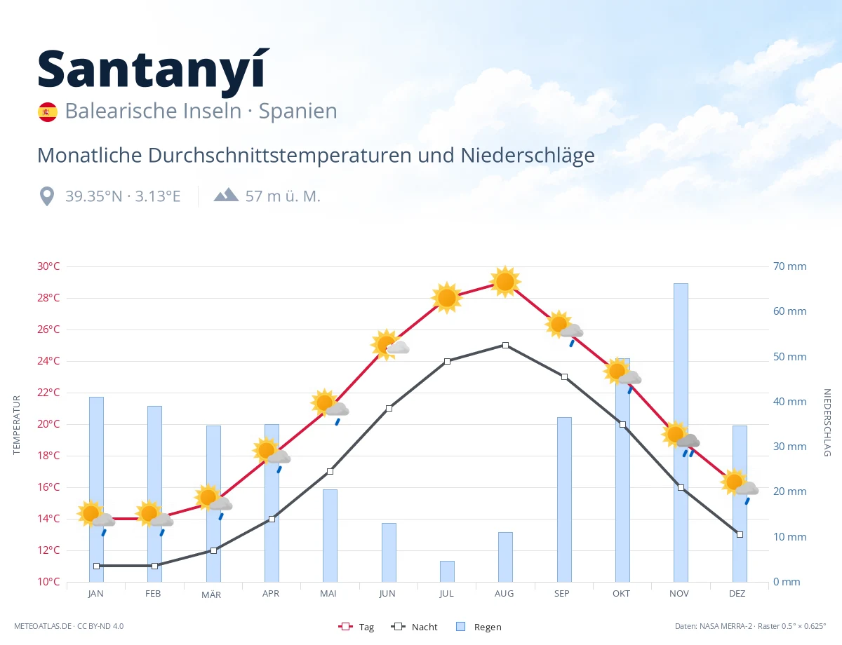 Santanyí - monatliche Durchschnittstemperaturen und Niederschläge