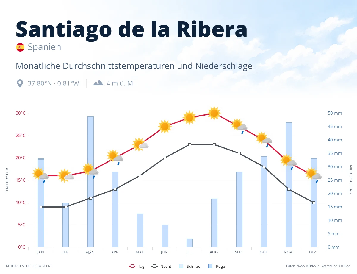 Santiago de la Ribera - monatliche Durchschnittstemperaturen und Niederschläge