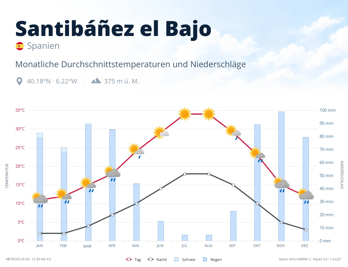 Santibáñez el Bajo - monatliche Durchschnittstemperaturen und Niederschläge